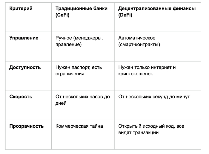 Что такое DeFi простыми словами